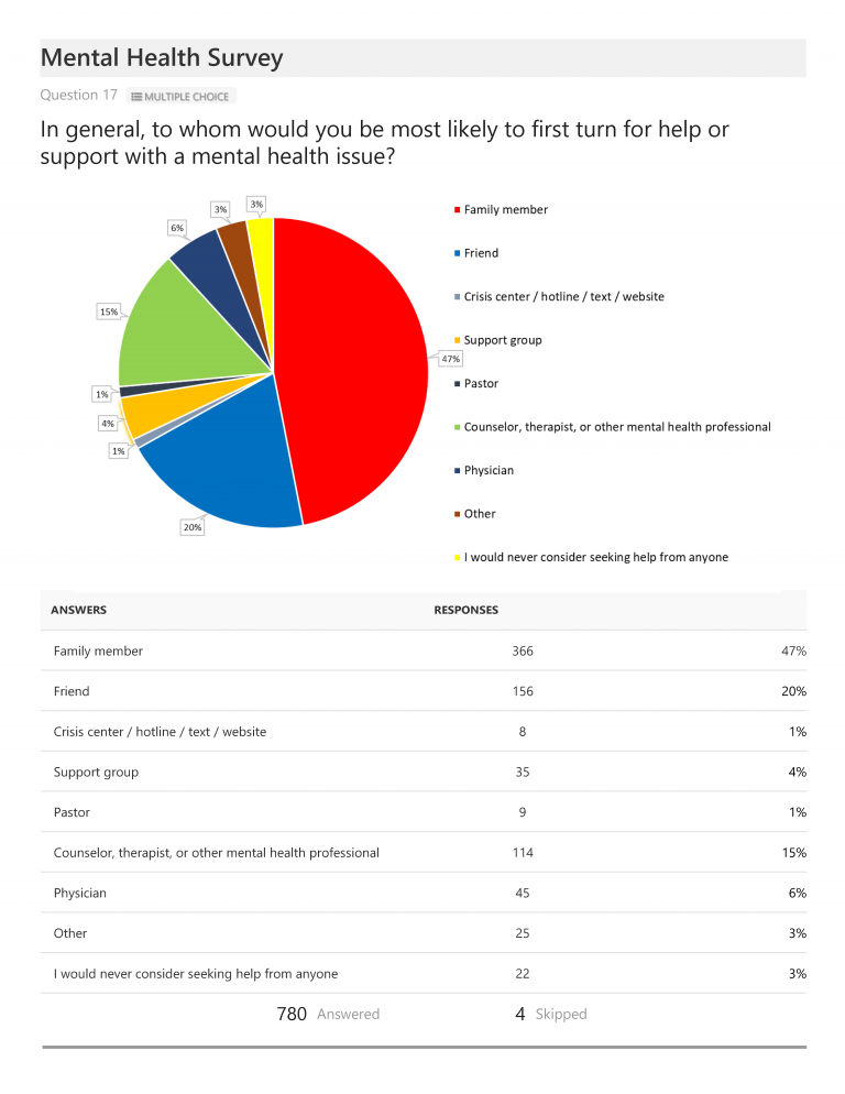 In general, to whom would you be most likely to first turn for help or support with a mental health issue?